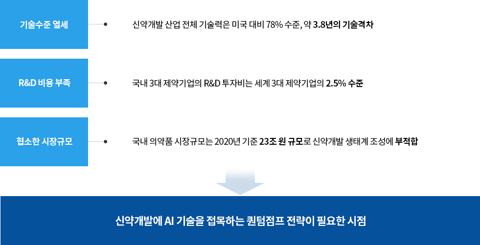 인공지능신약개발지원센터설립배경