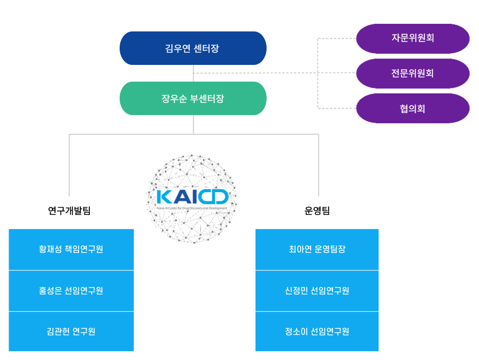 인공지능신약개발지원센터조직도