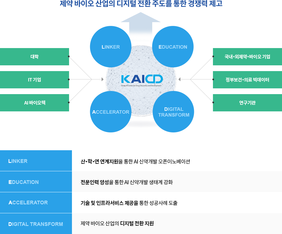 인공지능신약개발지원센터사업목표