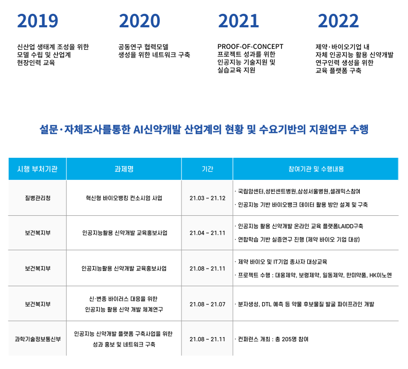 인공지능신약개발지원센터주요성과
