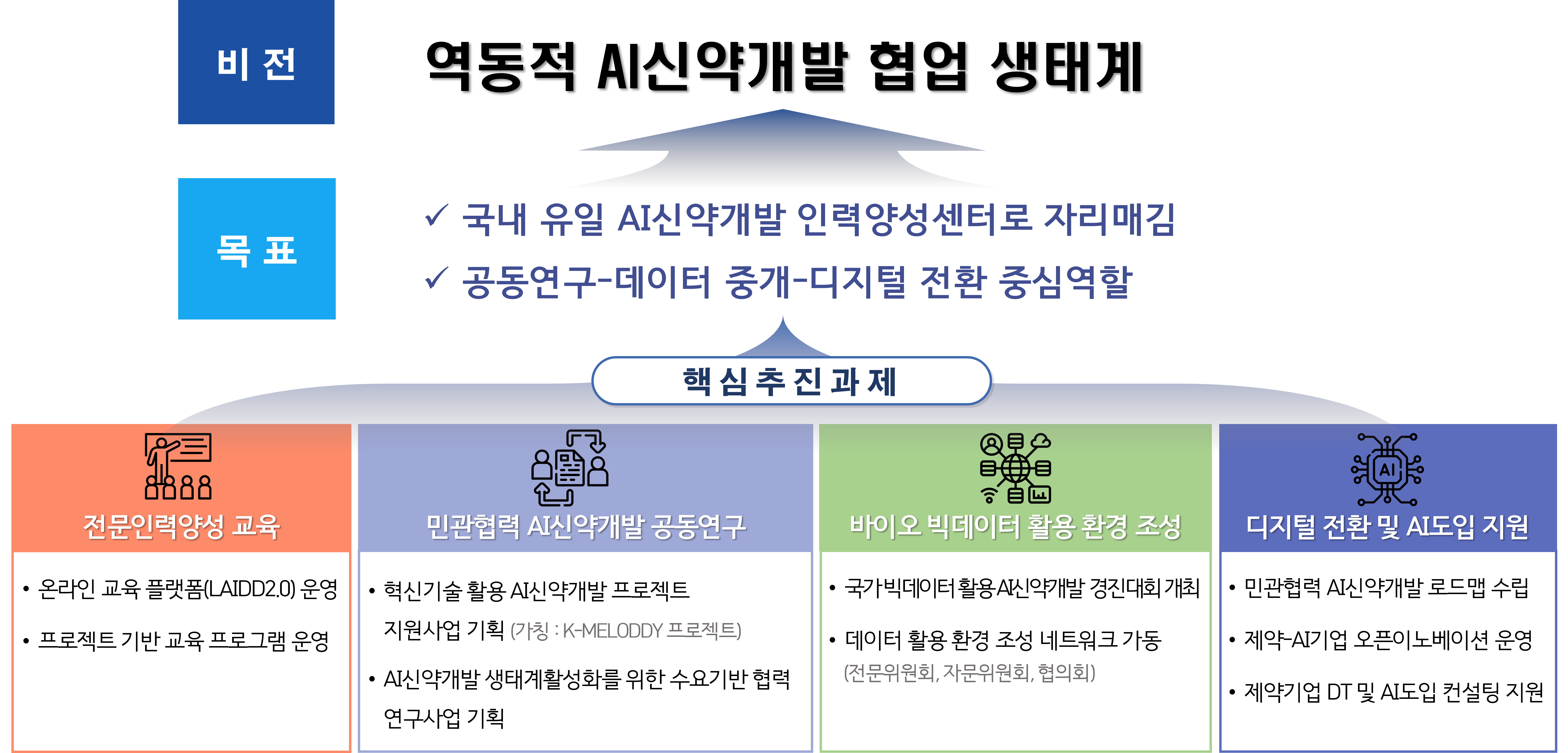 인공지능신약개발지원센터2023년비전및목표