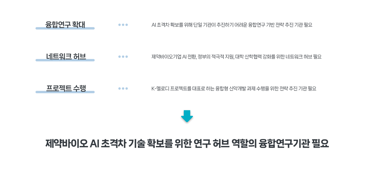 인공지능신약개발지원센터설립배경