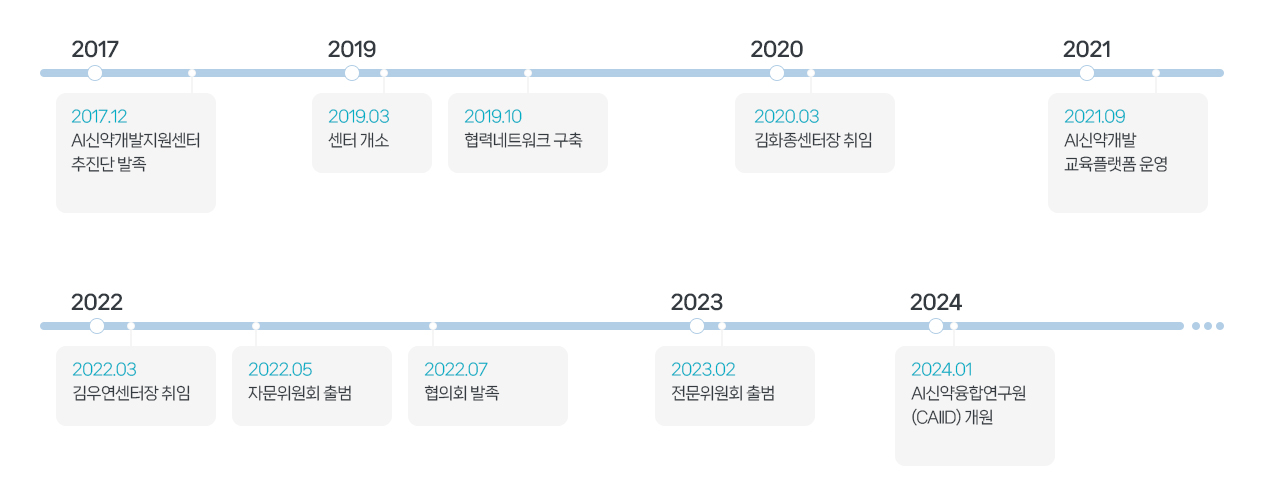 인공지능신약개발지원센터주요연혁