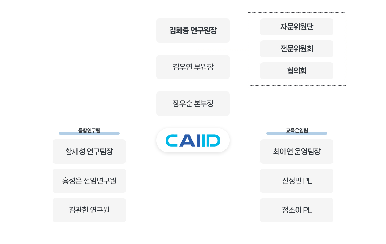 인공지능신약개발지원센터조직도